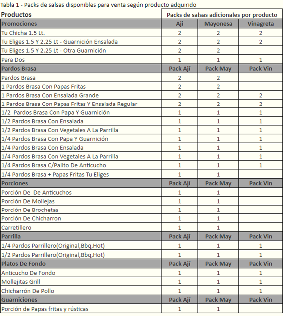 Tabla 1 - Venta de Packs de Salsas